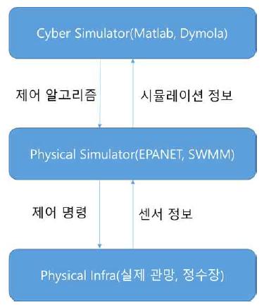 CPS 통합 시뮬레이션 프로세스