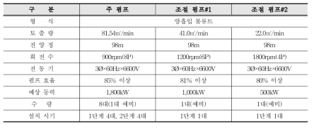 취수펌프장 펌프 구성 예