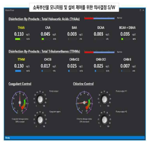 소독 부산물 모니터링 및 설비 제어를 위한 의사결정 S/W