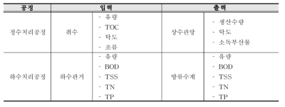 수처리 공정별 연계 항목