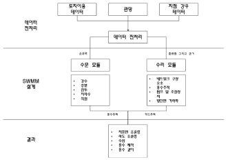 SWMM 모델링 흐름도