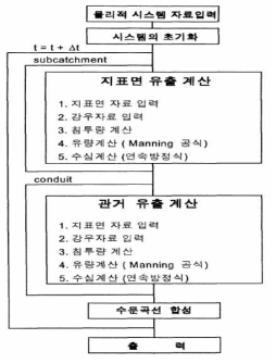 RUNOFF 모듈 구성도