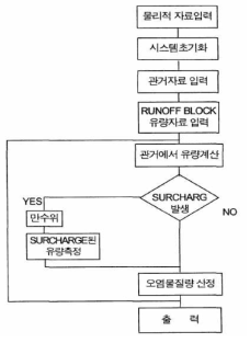 TRANSPORT 모듈 구성도