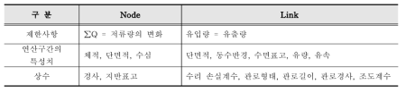 EXTRAN 모듈에서 Node와 Link의 특성