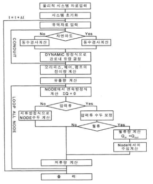 EXTRAN 모듈 구성도