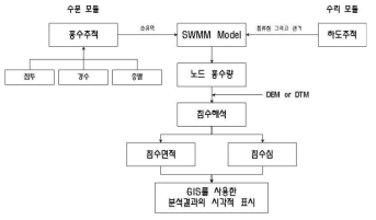 우수관망 및 침수해석 모형 구조