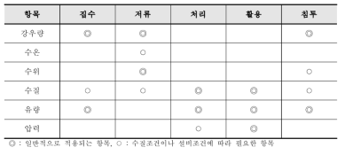 계측별 필요 항목