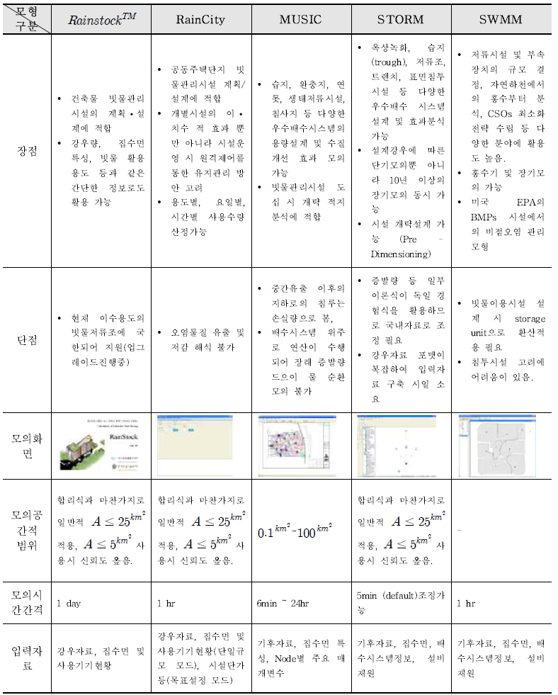 관련 모형의 장단점