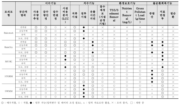 모형별 모의 가능 항목