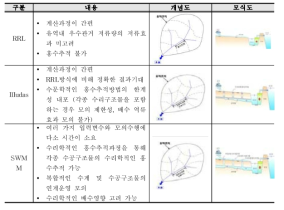 도시유출해석 모델 비교(IiIudas, SWMM)