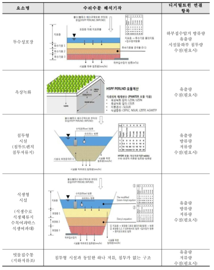 GI 및 LID 요소기술별 수리수문 해석기작 및 디지털트윈 연결항목