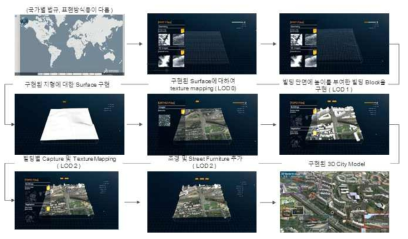 디지털 트윈 구현을 위한 물리 공간의 가상화 절차 (출처: 다쏘시스템)