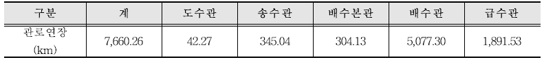 대구광역시 관로 구분