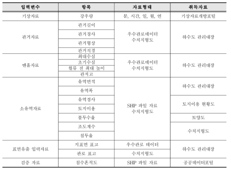 입력변수별 자료형태 및 취득방안