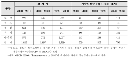 미래 산업별 인프라 전망