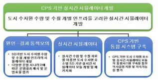 CPS 기반 실시간 시뮬레이터 개발의 구성 요소