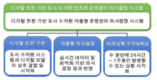 디지털 트윈 기반 도시 수자원 인프라 운영관리 의사결정 시스템의 구성 요소