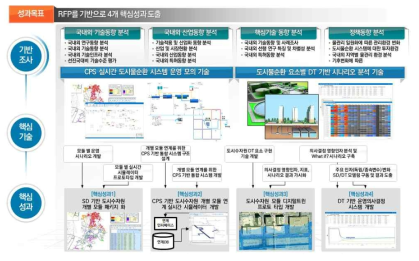 연구개발 성과목표