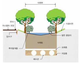 식생체류지 구조도, 비점오염저감시설기술보고서(2015)