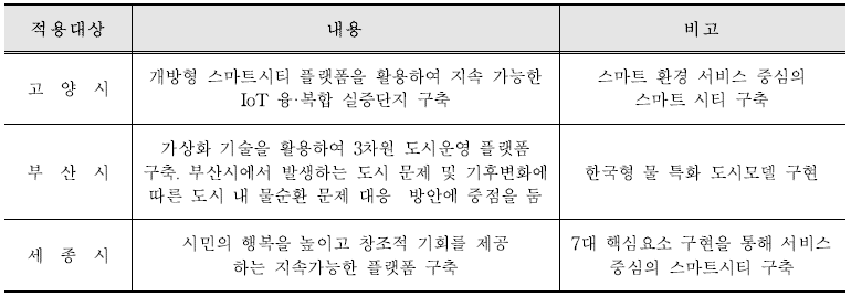 국내 스마트시티 사례