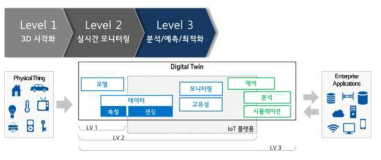 디지털 트윈의 구현 레벨