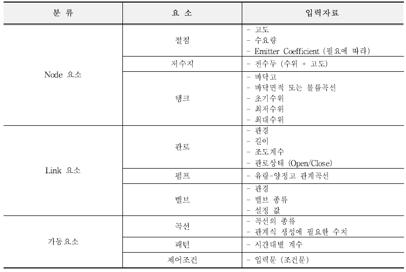 상수관망 시뮬레이션 입력자료