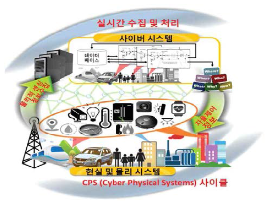 사이버 물리 시스템 개념도 (손상혁, 2016)