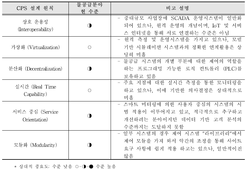 사이버물리시스템의 6대 구성요소와 사이버물리수도시스템