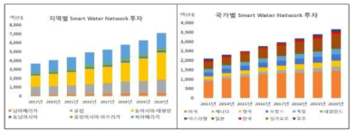 지역별 국가별 Smart Water Network 투자규모 현황 및 전망(`13~`20년)