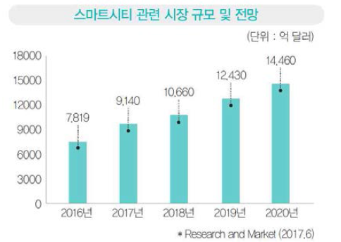 스마트시티의 시장 규모