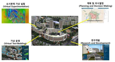 Virtual Singapore Project의 핵심 역할, (Dassault Systems)