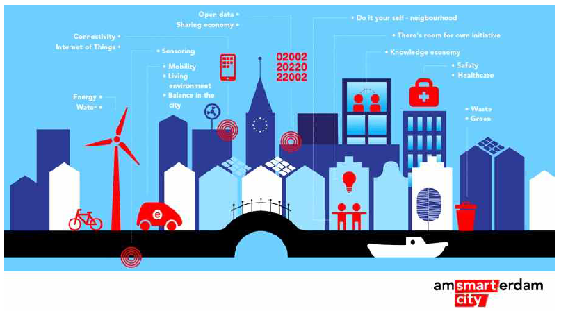 Amsterdam 스마트시티의 구조 (Amsterdam Smart city)