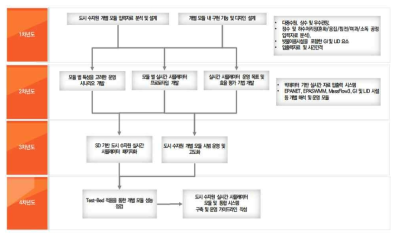 SD 기반 도시 수자원 개별 모듈 패키지화 연차별 연구추진계획