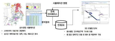 상수관망 디지털 트윈 적용 방안