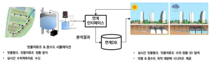 빗물저류조&중수도 디지털 트윈 적용 방안