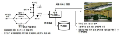 취수시설 디지털 트윈 적용 방안