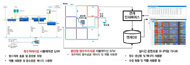 정수처리시설&분산형 정수철시설 디지털 트윈 적용 방안