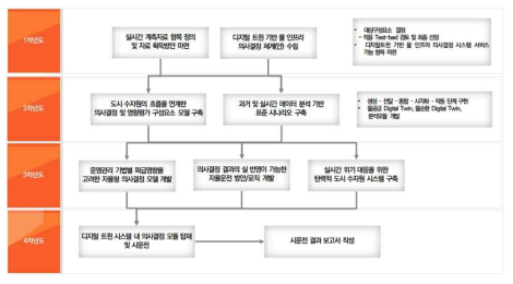 디지털 트윈 기반 물 인프라 운영 의사결정 시스템 개발