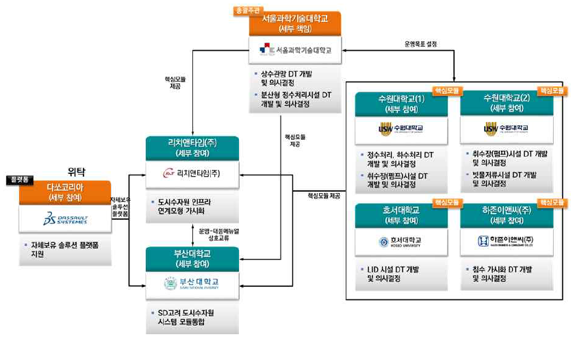 협동2 조직도