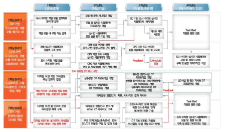 연차별 추진 체계