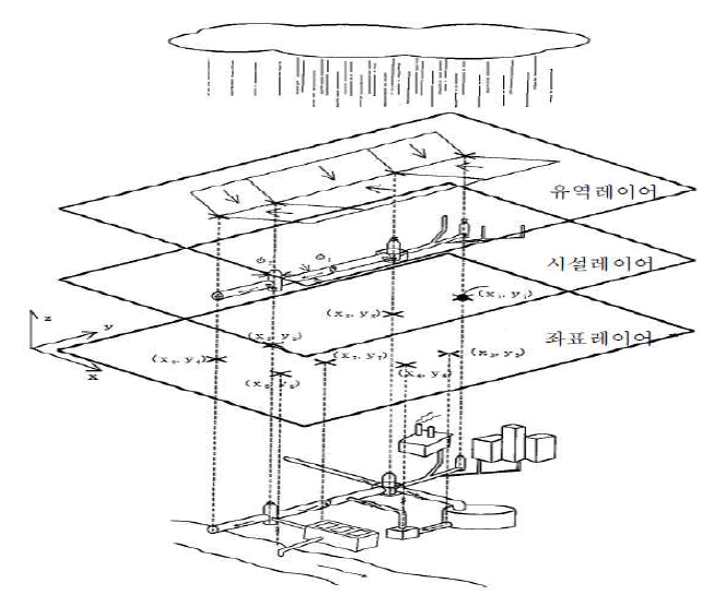 관거유출 모형 입력자료의 개념도