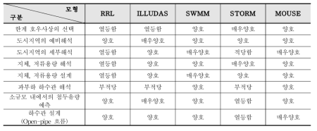 모형별 적용성 비교