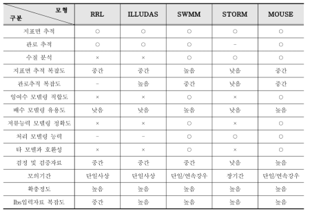 각 모형별 수행기능 비교