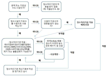 정수처리기준 대상 및 적용 방법