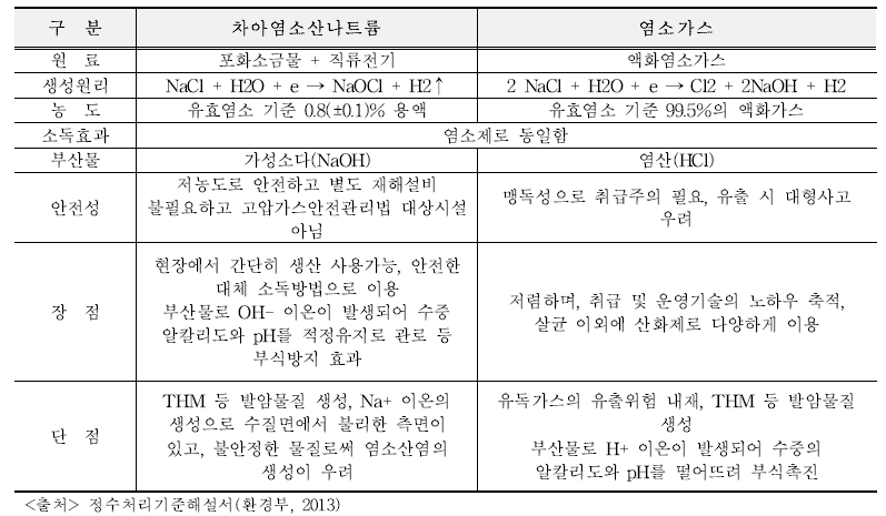 치아염소산나트륨과 염소가스의 장단점 비교