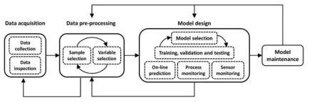 data-derived soft-sensor 구조도 Kadlec et al. (2009)