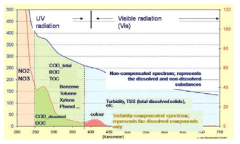 UV Spectrophotometerr 구조도 Kadlec et al. (2009)