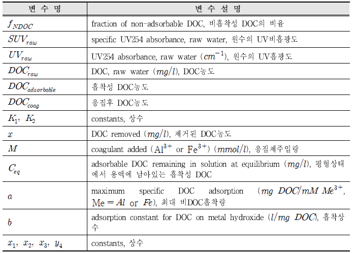 Langmuir 모형에서의 입출력 변수