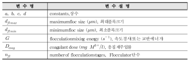 응집공정 모형의 입출력 변수