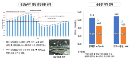 활성슬러지 공정 에너지 절감 분석 예시